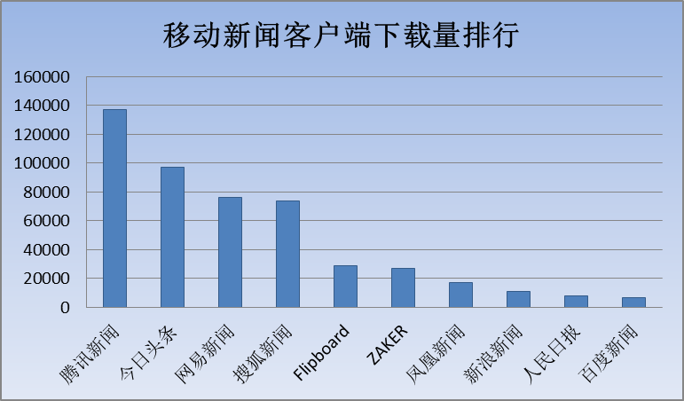 新闻客户端研究报告广播电视媒体新媒体客户端专项调研-第1张图片-太平洋在线下载