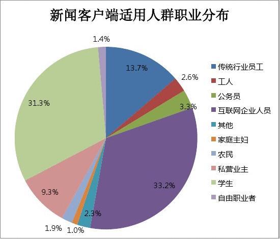 新闻客户端用户调查移动新闻客户端有哪些-第2张图片-太平洋在线下载