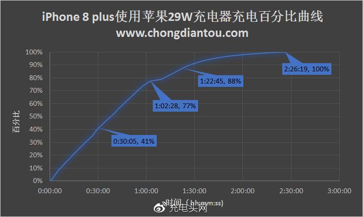 苹果要出快充了吗知乎新闻苹果14快充20w还是30w-第2张图片-太平洋在线下载