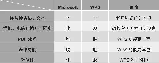 安卓版office区别office办公软件免费版-第1张图片-太平洋在线下载