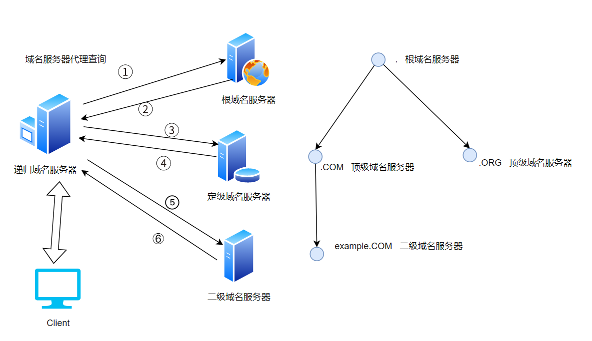关于dns客户端服务的信息