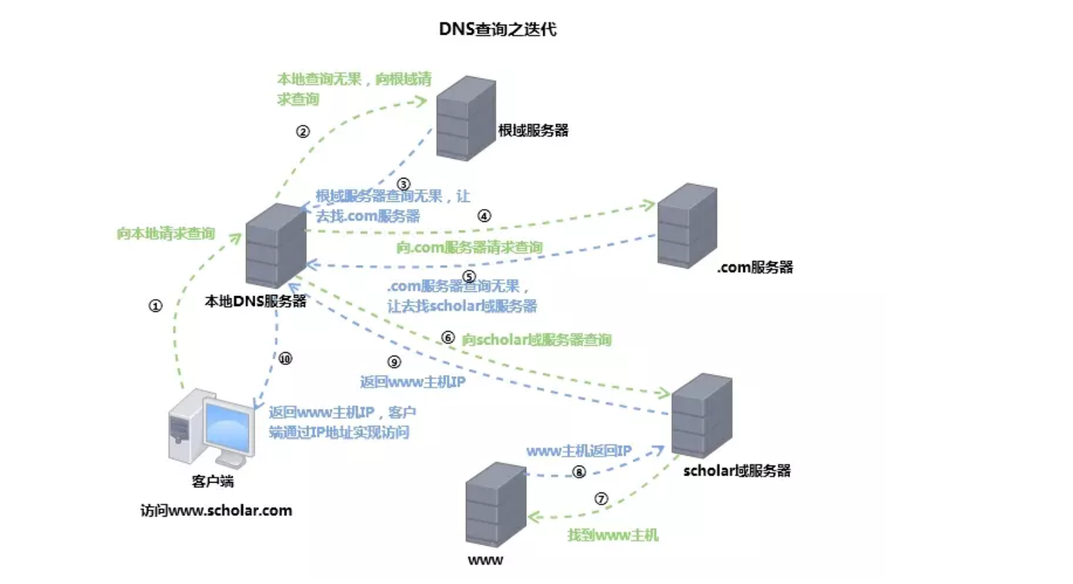 关于dns客户端服务的信息-第2张图片-太平洋在线下载